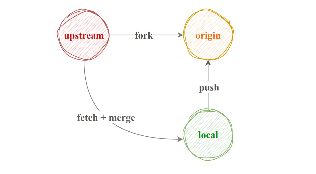 fork and upstream